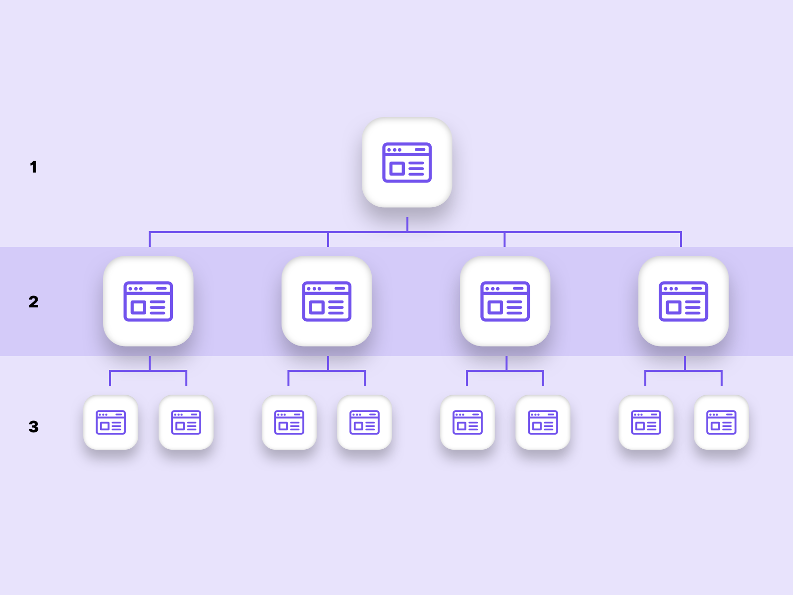 In this example we see a clear hierarchical structure of the pages which is divided by 4 category landing pages.