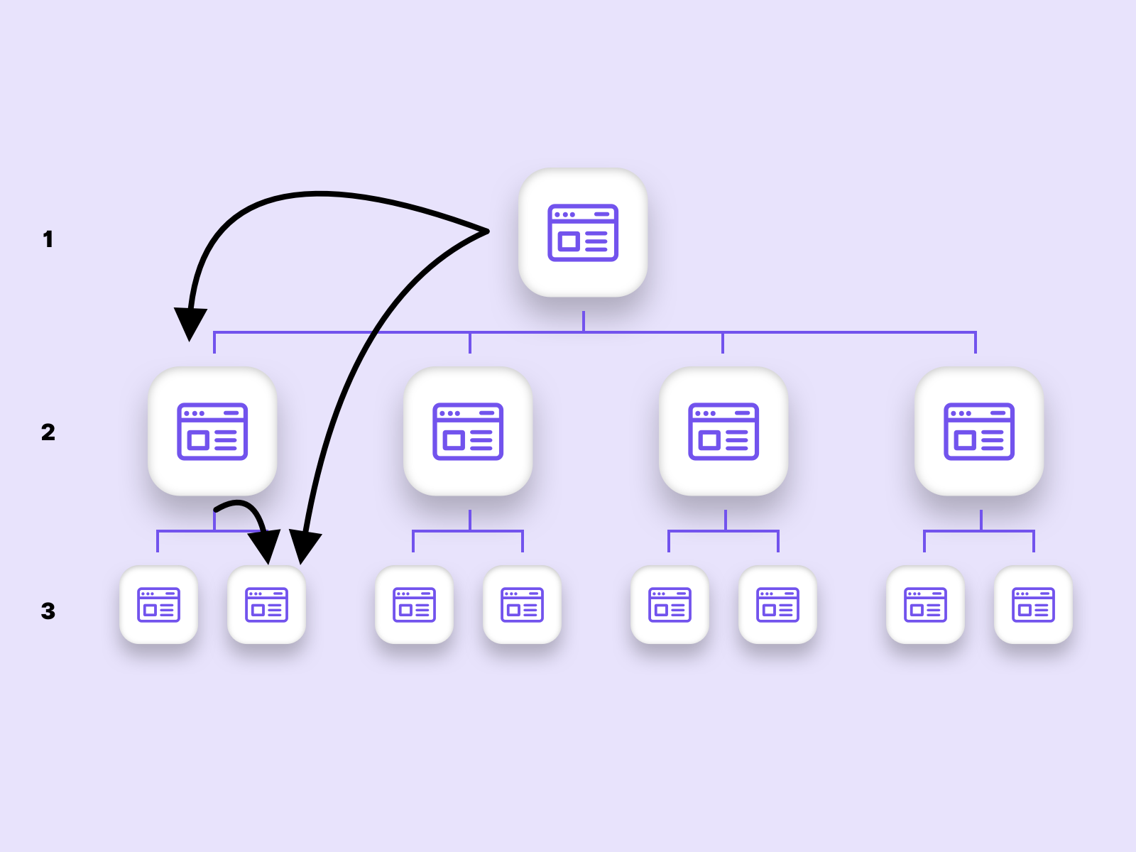 In this picture we see an example of a page which can be reached via multiple ways (navigation) or (content hub/category landing pages).