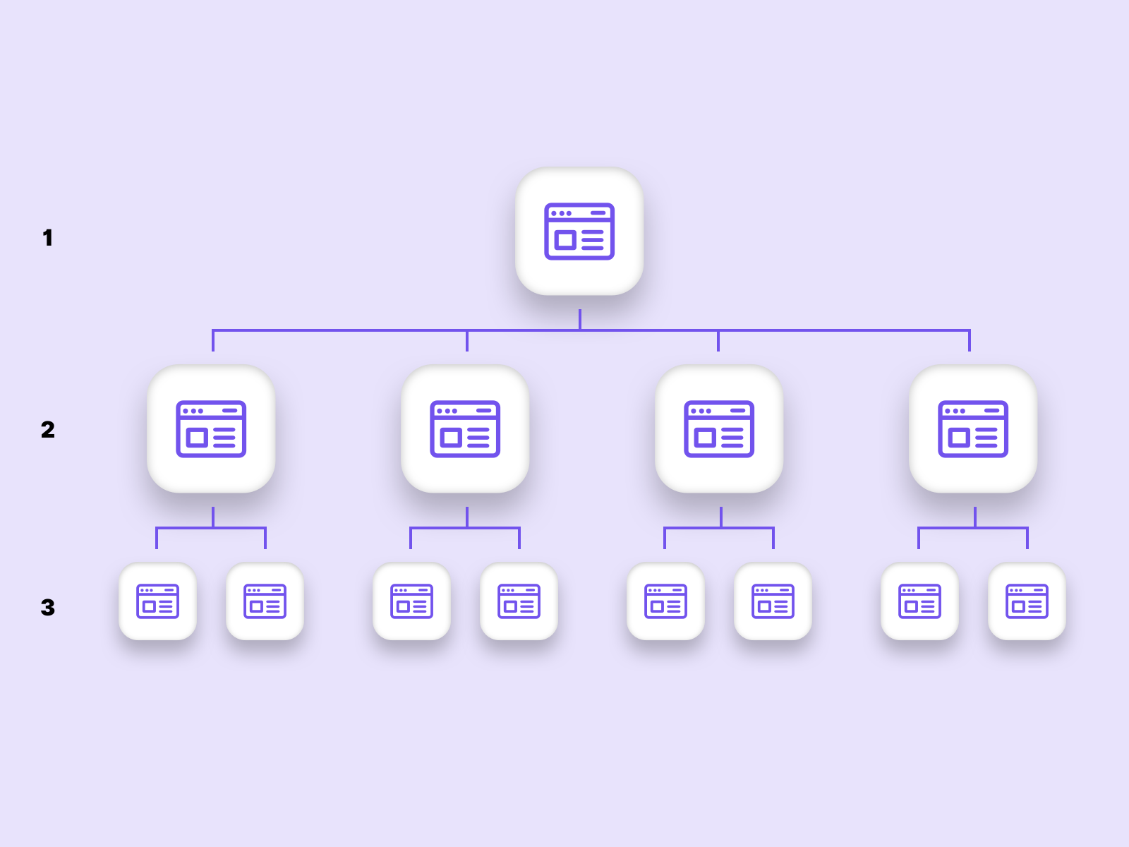 In this example we see a clear hierarchical structure of the pages which is divided by 4 category landing pages.