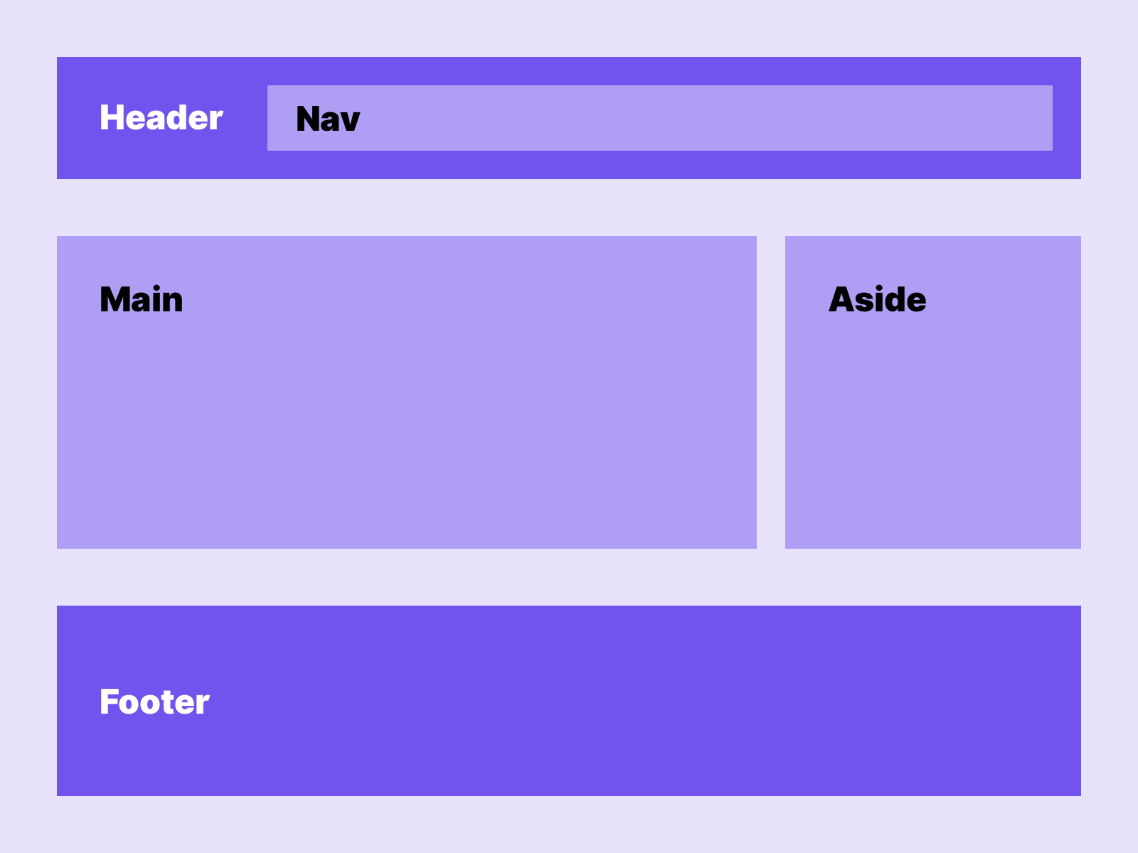 In this picture you can see a page that has been broken down into its semantic structure.