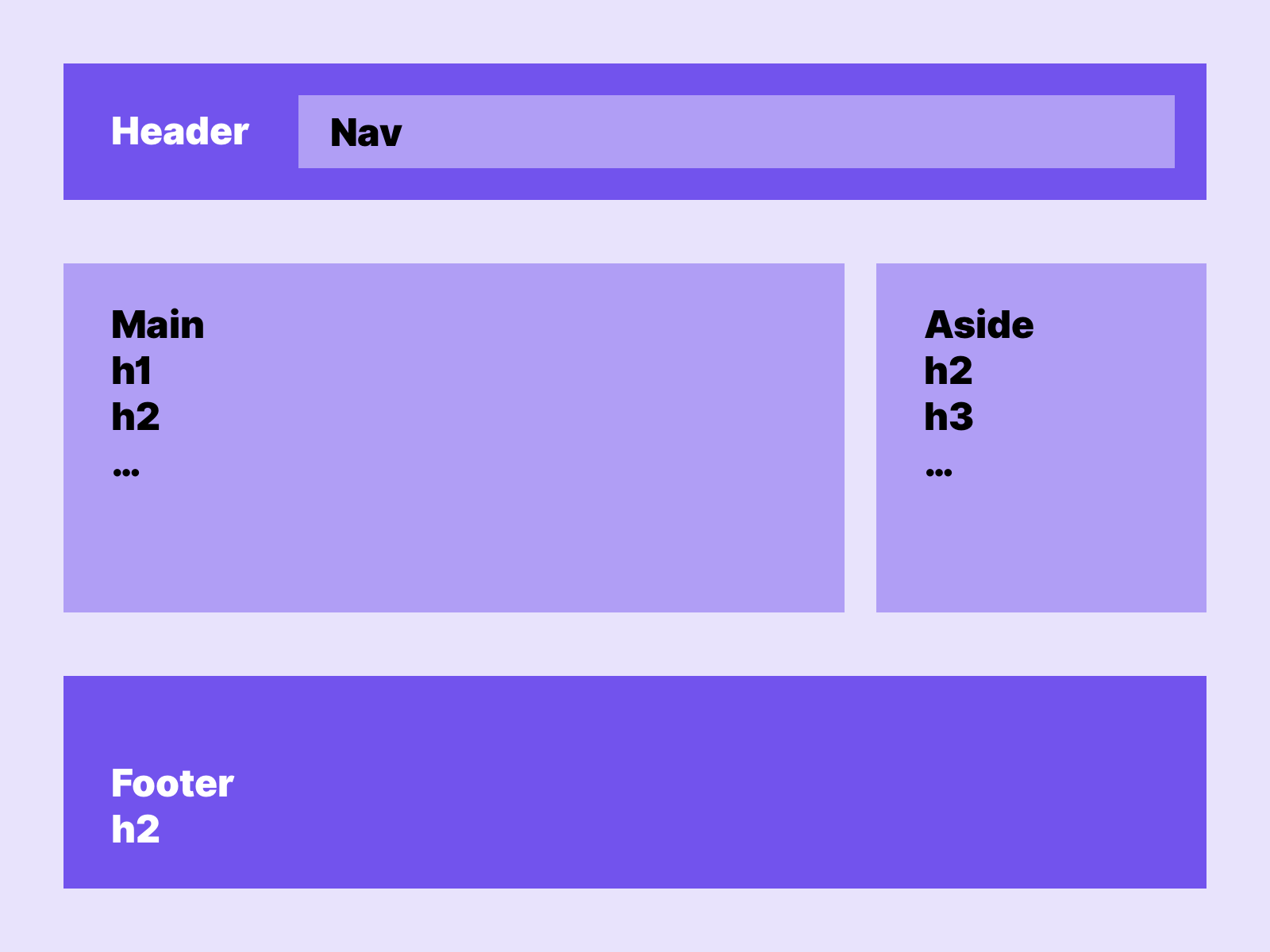 In this example we see how we label the main content with the h1 and then the usual gradations down to h6. While the other content starts with an h2-h6, since it is lower-level.